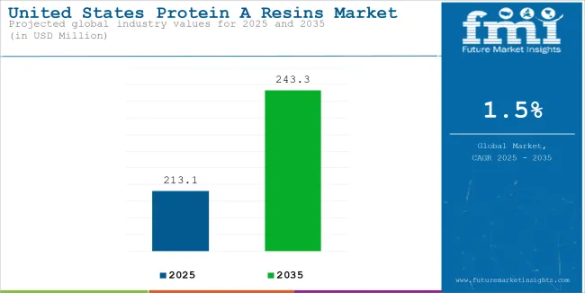 United States Protein A Resins Market Industry Value Analysis