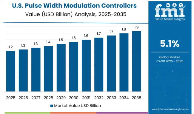 United States Pulse Width Modulation Controllers Market