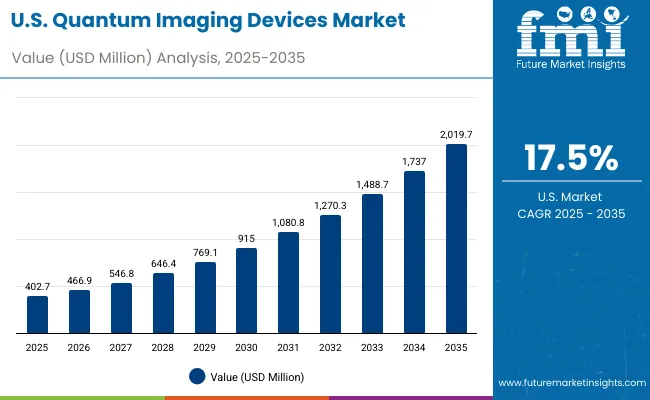 United States Quantum Imaging Devices Market
