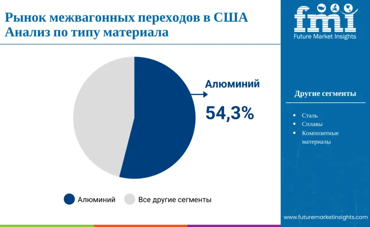 United States Rail Gangway Market By Material Type Ru