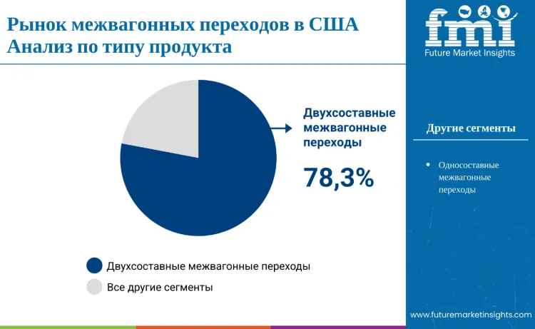 United States Rail Gangway Market By Product Type Ru