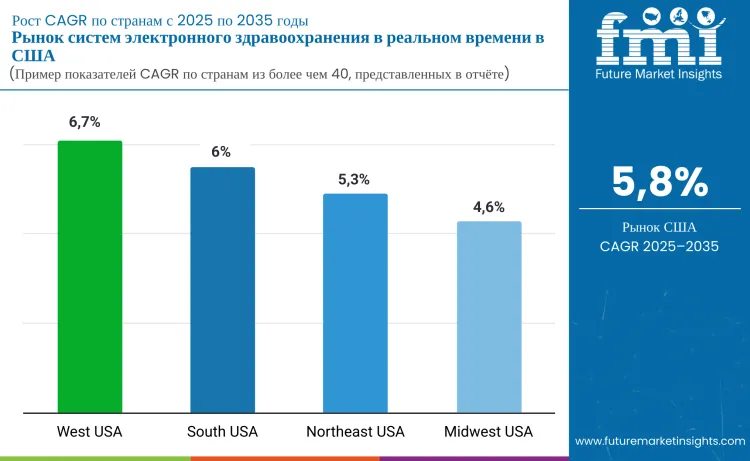 United States Real Time E Healthcare System Market By Country Ru