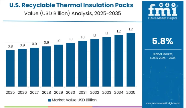 United States Recyclable Thermal Insulation Packs Market Value Analysis