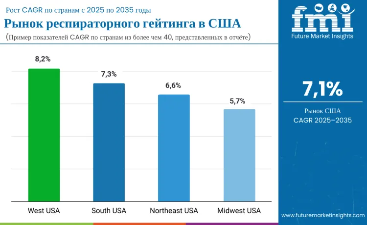 United States Respiratory Gating Market Country
