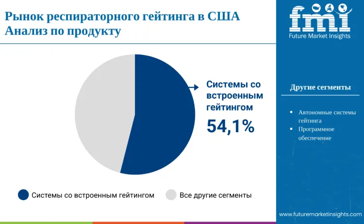 United States Respiratory Gating Market Product