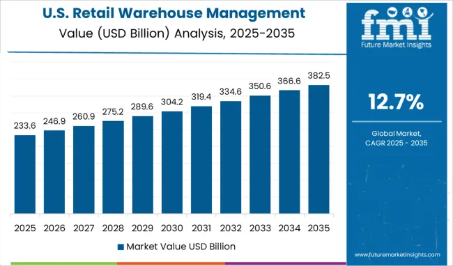 United States Retail Warehouse Management Systems Market Value Analysis