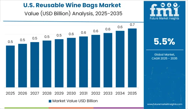 United States Reusable Wine Bags Market