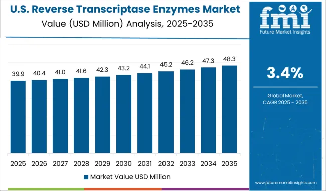 United States Reverse Transcriptase Enzymes Market Value Analysis