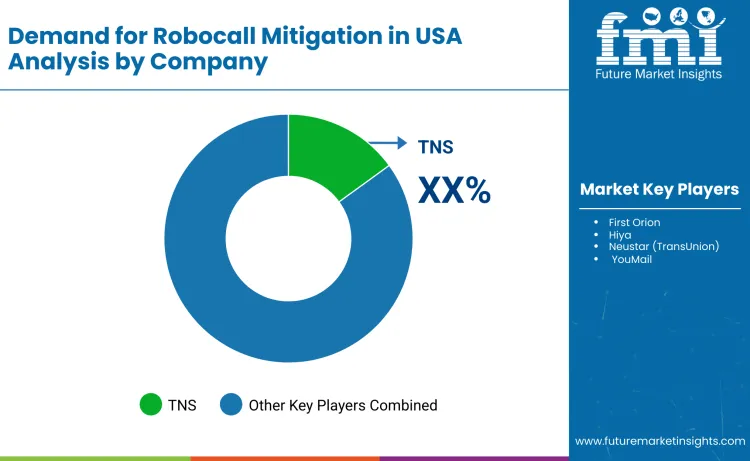 United States Robocall Mitigation Market By Company