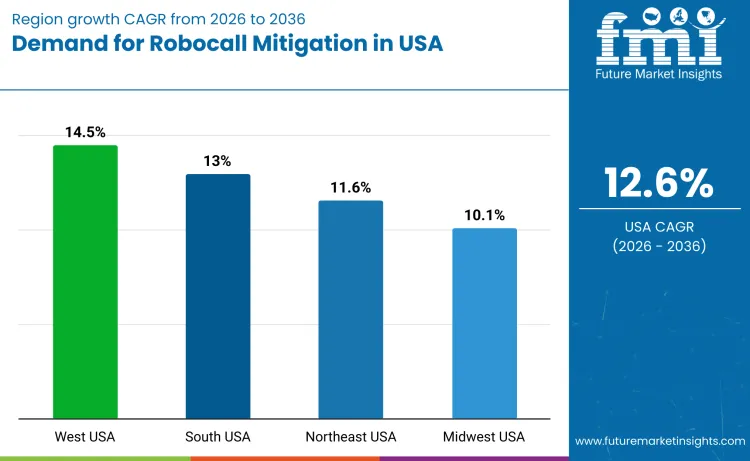 United States Robocall Mitigation Market By Country