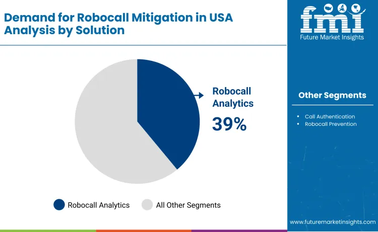 United States Robocall Mitigation Market By Solution