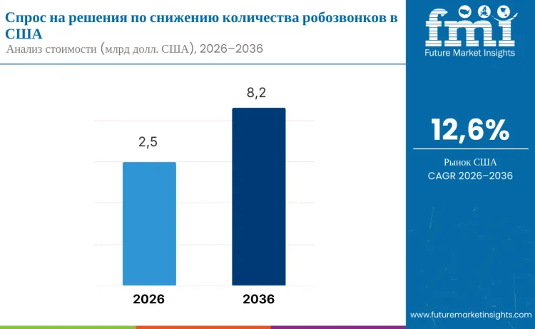United States Robocall Mitigation Market Ru