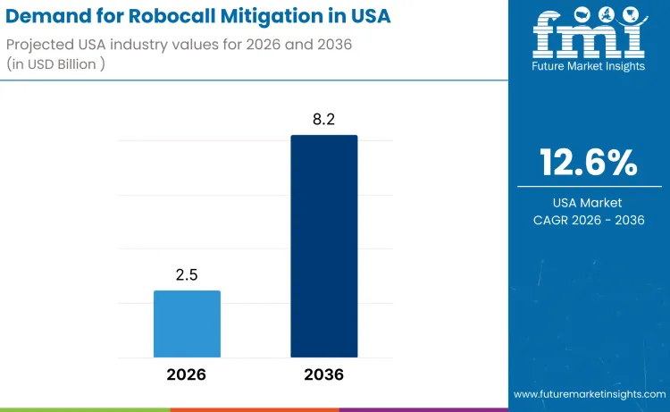 United States Robocall Mitigation Market