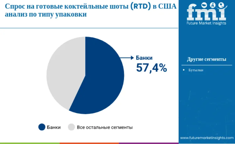 United States Rtd Cocktail Shots Market By Packaging Type Ru