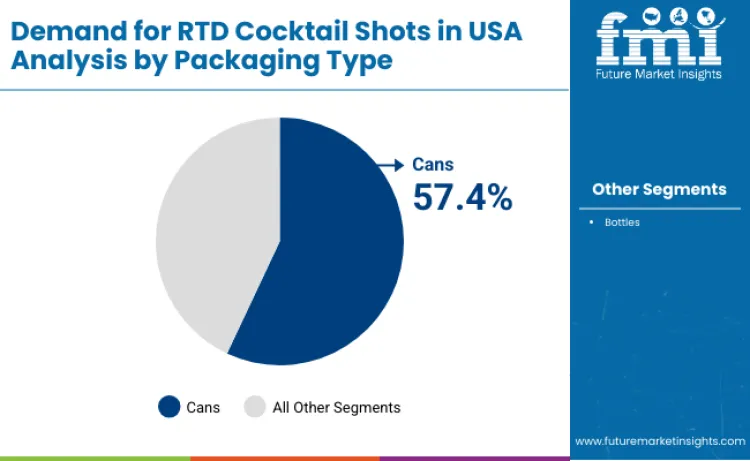 United States Rtd Cocktail Shots Market By Packaging Type