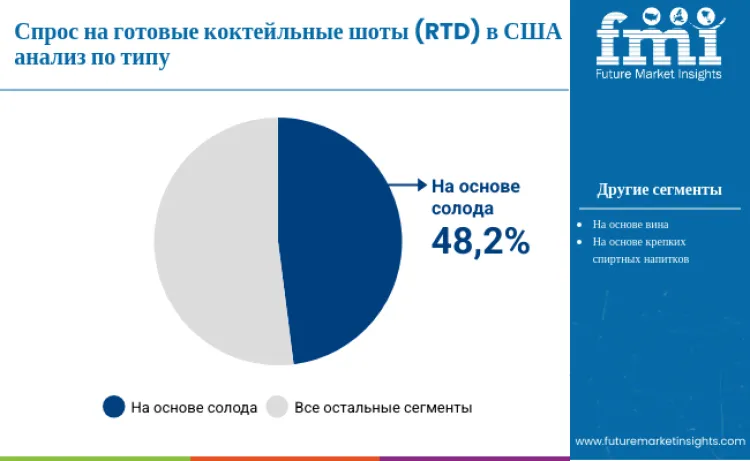 United States Rtd Cocktail Shots Market By Type Ru