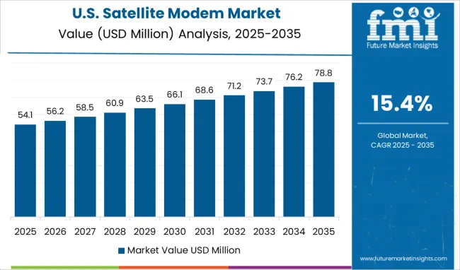 United States Satellite Modem Market Value Analysis