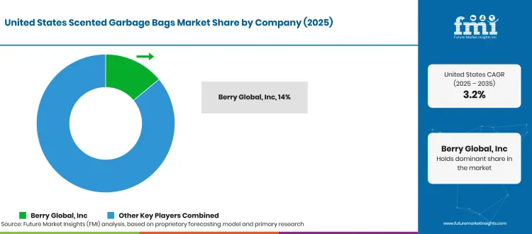 United States Scented Garbage Bags Market Analysis By Company