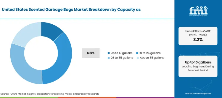 United States Scented Garbage Bags Market Breakdown Capacity As