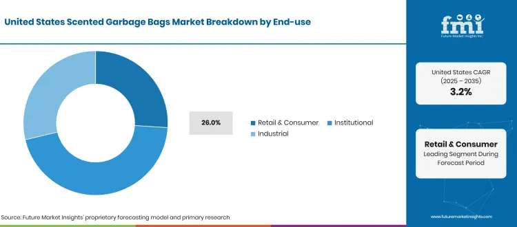 United States Scented Garbage Bags Market Breakdown End Use