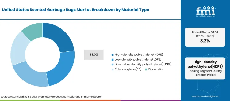United States Scented Garbage Bags Market Breakdown Material Type