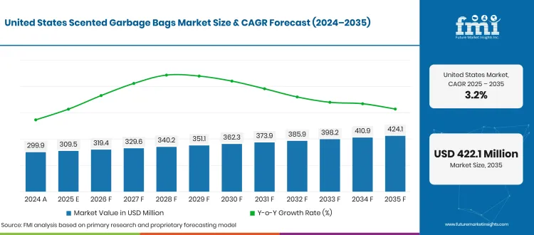 United States Scented Garbage Bags Market Forecast Global