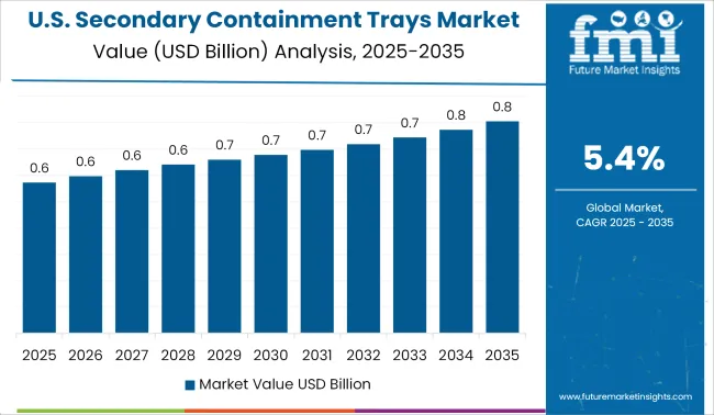 United States Secondary Containment Trays Market