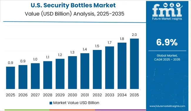 United States Security Bottles Market