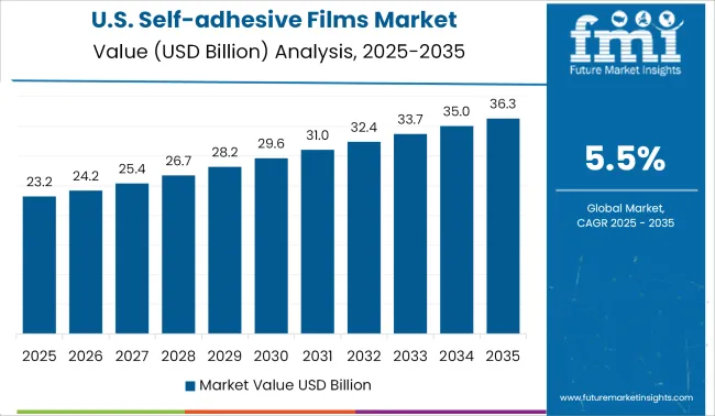 United States Self Adhesive Films Market