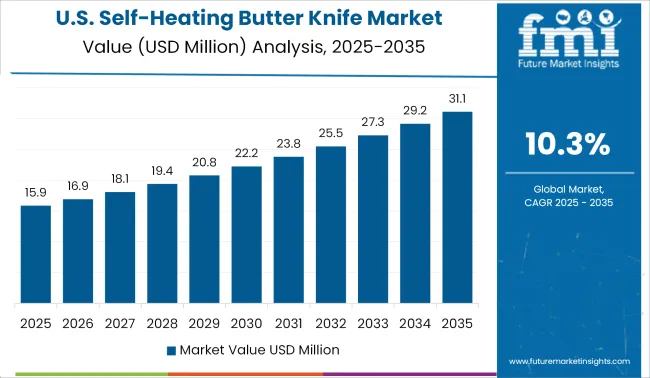 United States Self Heating Butter Knife Market Value Analysis 2025 To 2035
