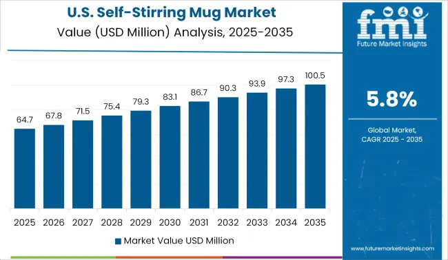 United States Self Stirring Mug Market Value Analysis 2025 To 2035