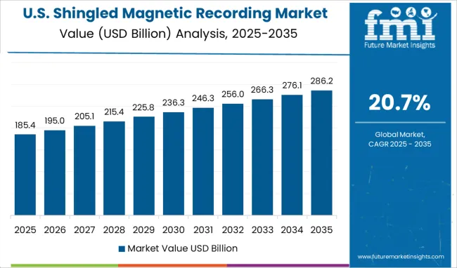 United States Shingled Magnetic Recording Market Value Analysis