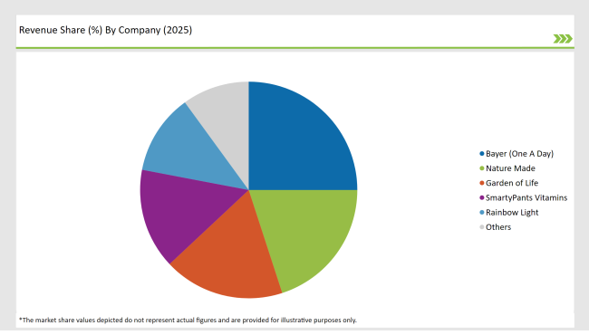 United States Shrimp Market Revenue Share By Company 2025