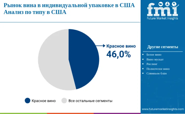 United States Single Serve Wine Market By Type Ru