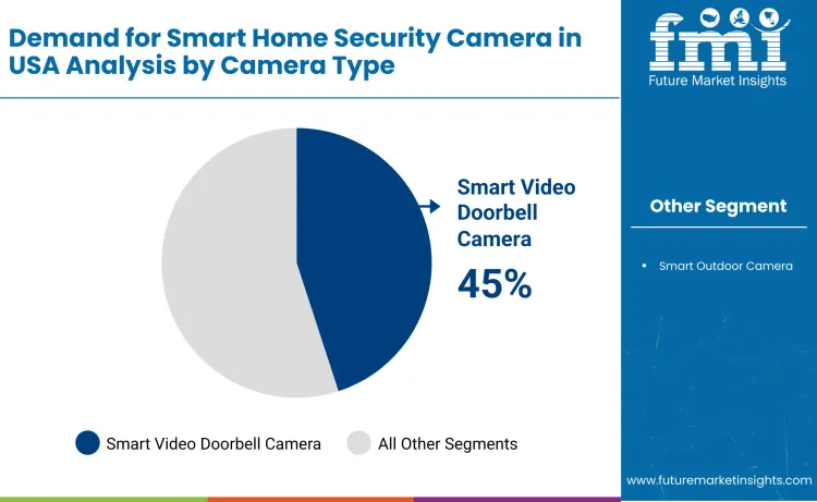 United States Smart Home Security Camera Market By Camera Type
