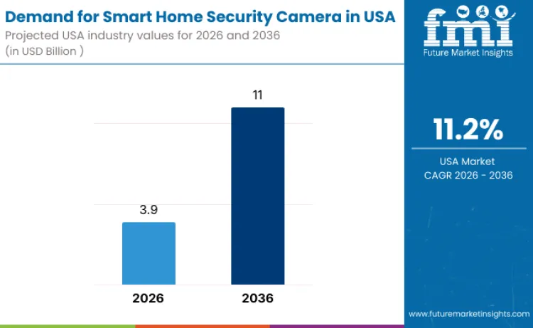 United States Smart Home Security Camera Market Value Analysis United States Smart Home Security Camera Market Value Analysis
