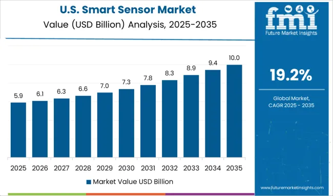 United States Smart Sensor Market