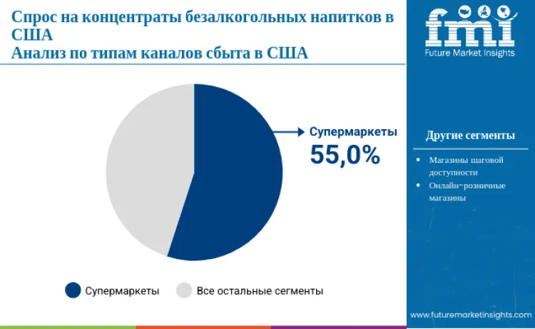 United States Soft Drinks Concentrates Market By Distribution Channel Ru