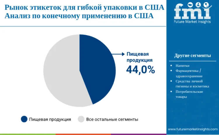 United States Soft Pack Label Market By End Use Ru
