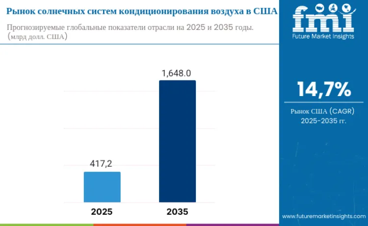United States Solar Air Conditioning System Market Ru
