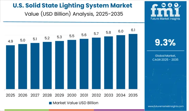 United States Solid State Lighting System Market Value Analysis