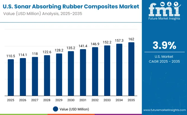 United States Sonar Absorbing Rubber Composites Market