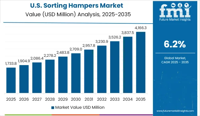 United States Sorting Hampers Market Value Analysis 2025 To 2035