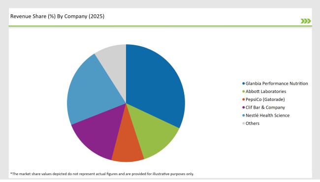 United States Sports Nutrition Market Revenue Share By Company 2025