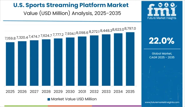 United States Sports Streaming Platform Market