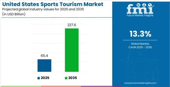 United States Sports Tourism Market Industry Value Analysis