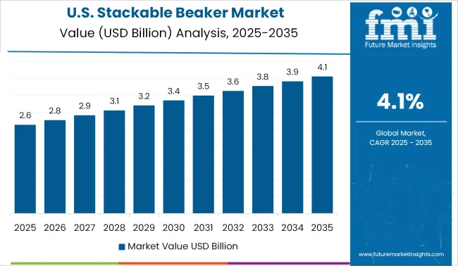 United States Stackable Beaker Market Value Analysis 2025 To 2035