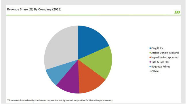 United States Starch Derivatives Market Revenue Share By Company 2025