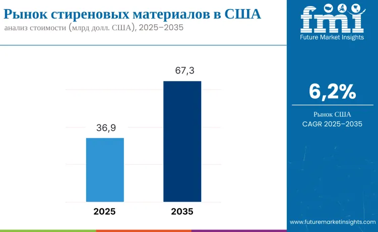 United States Styrenics Market Ru