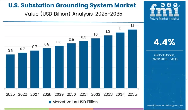 United States Substation Grounding System Market Value Analysis